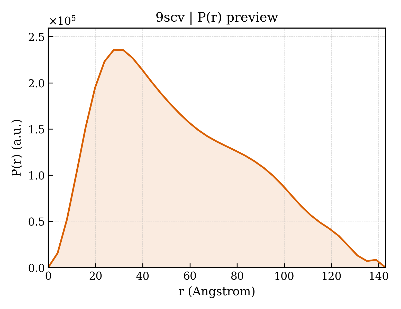 P(r) distribution for 9scv