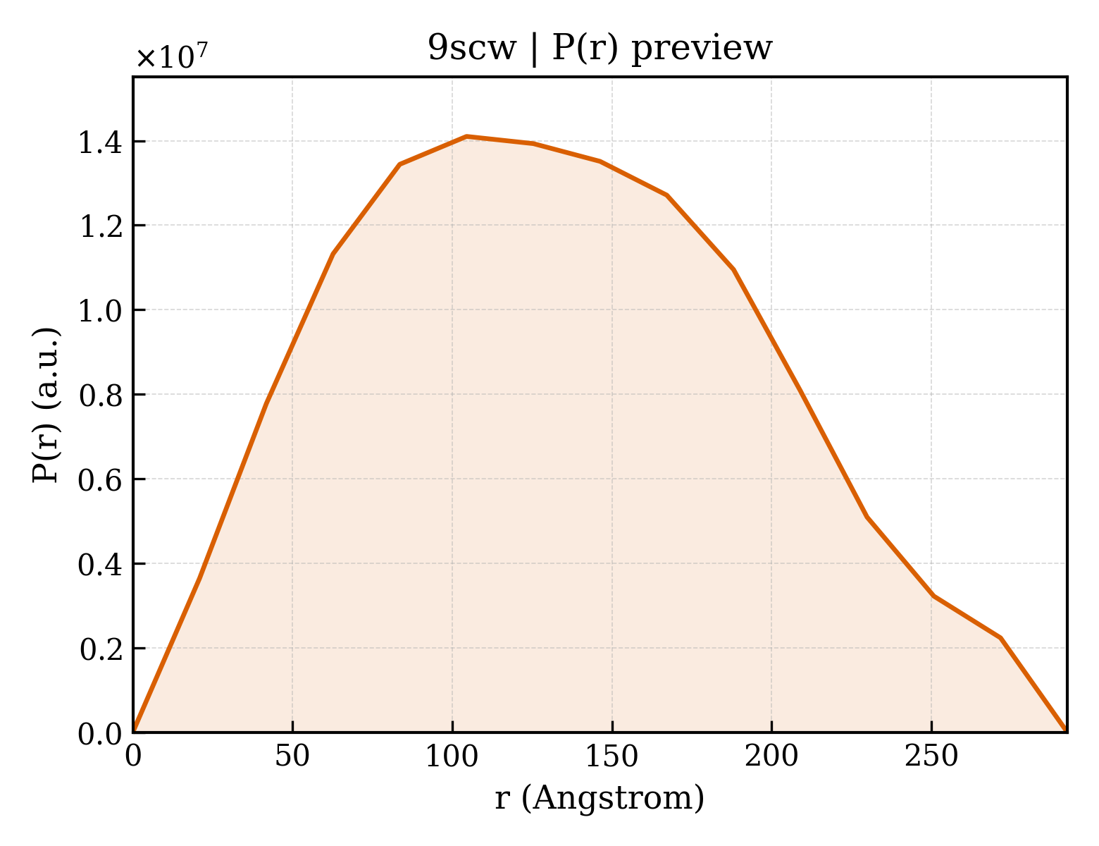 P(r) distribution for 9scw