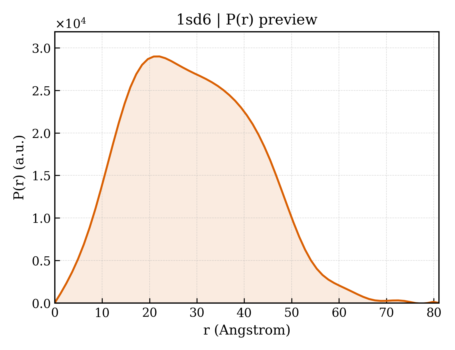 P(r) distribution for 1sd6