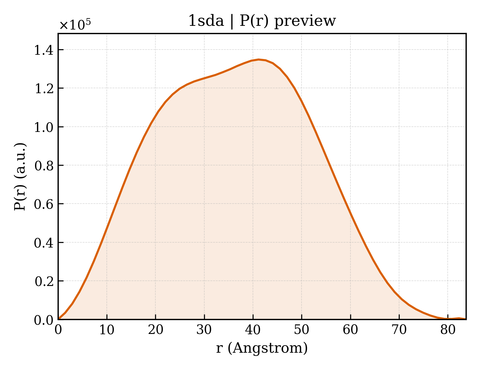P(r) distribution for 1sda