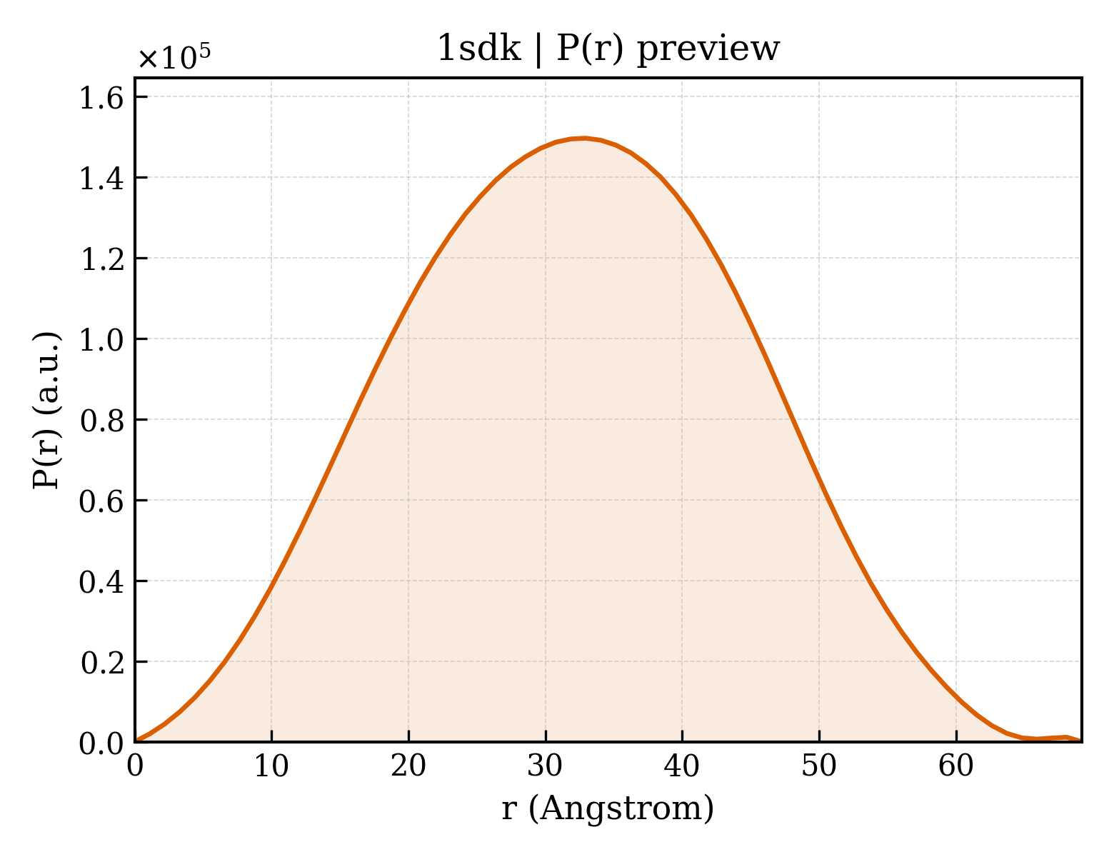 P(r) distribution for 1sdk
