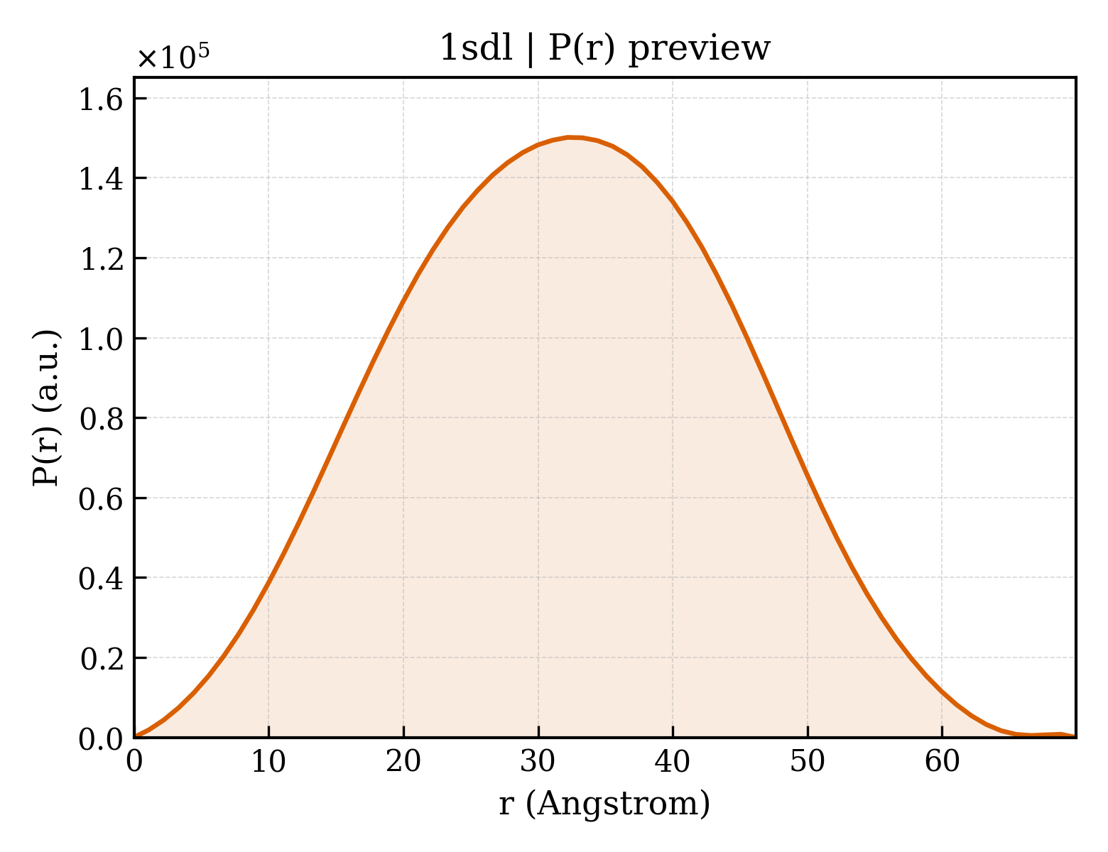P(r) distribution for 1sdl