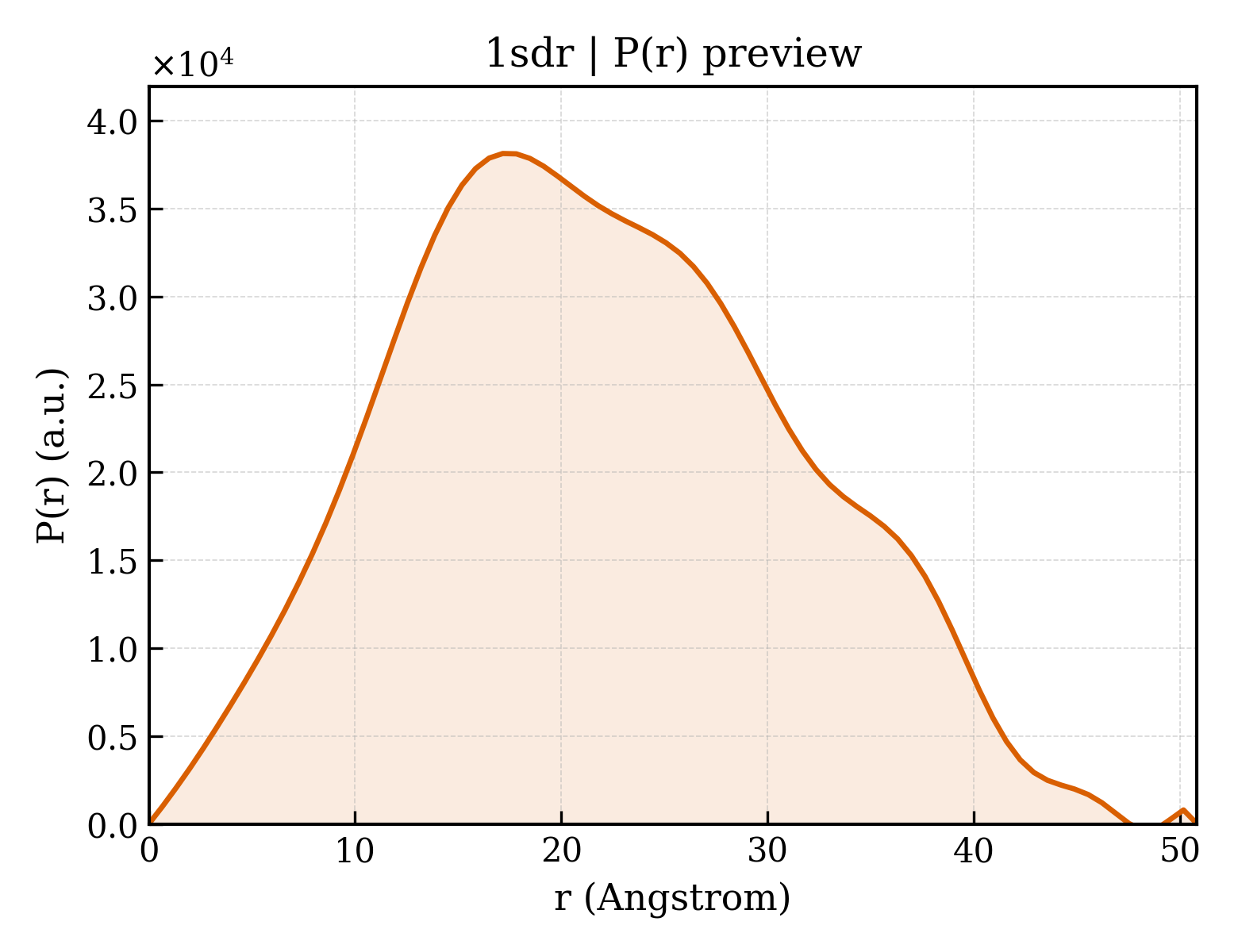 P(r) distribution for 1sdr