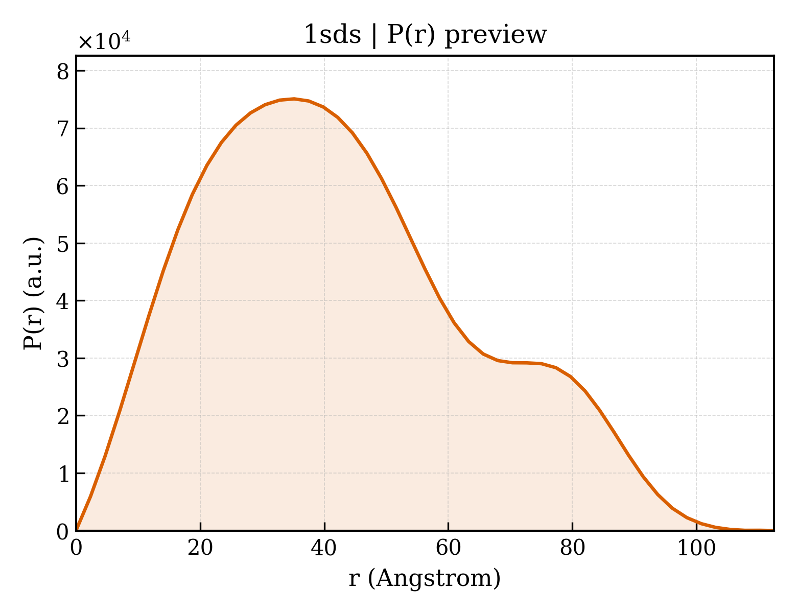 P(r) distribution for 1sds