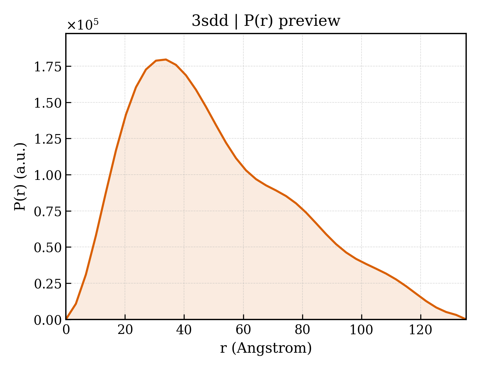 P(r) distribution for 3sdd