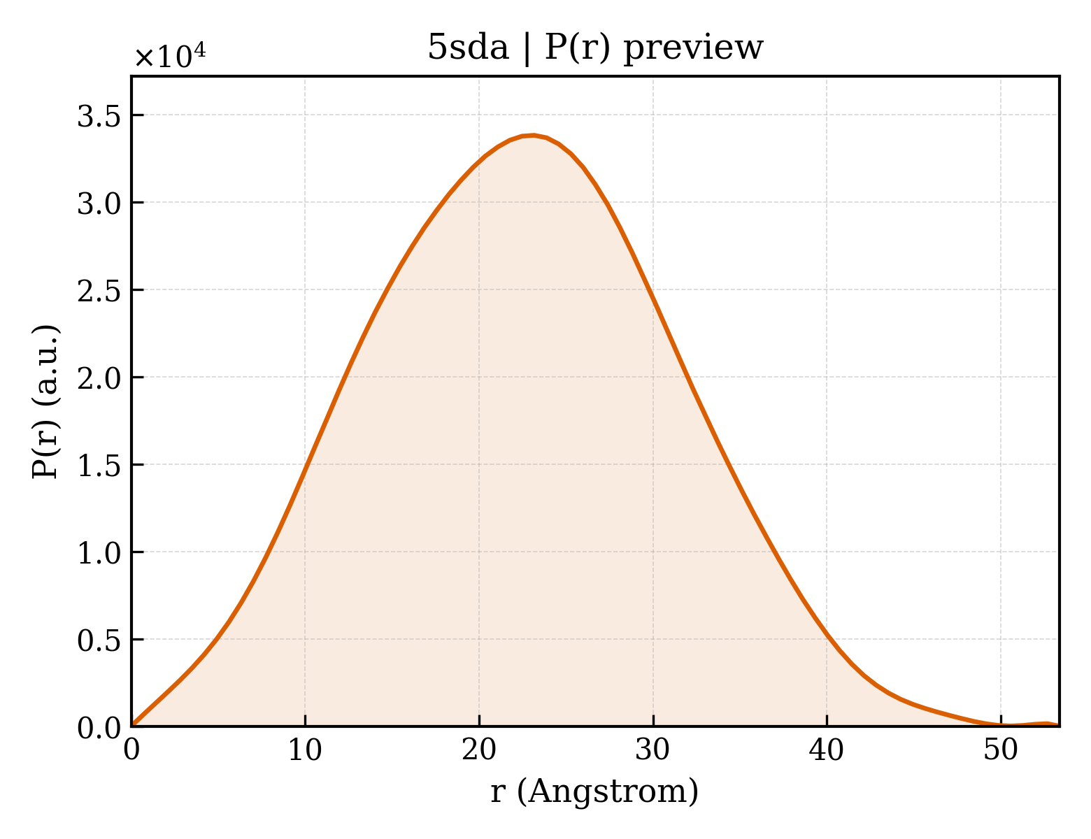 P(r) distribution for 5sda
