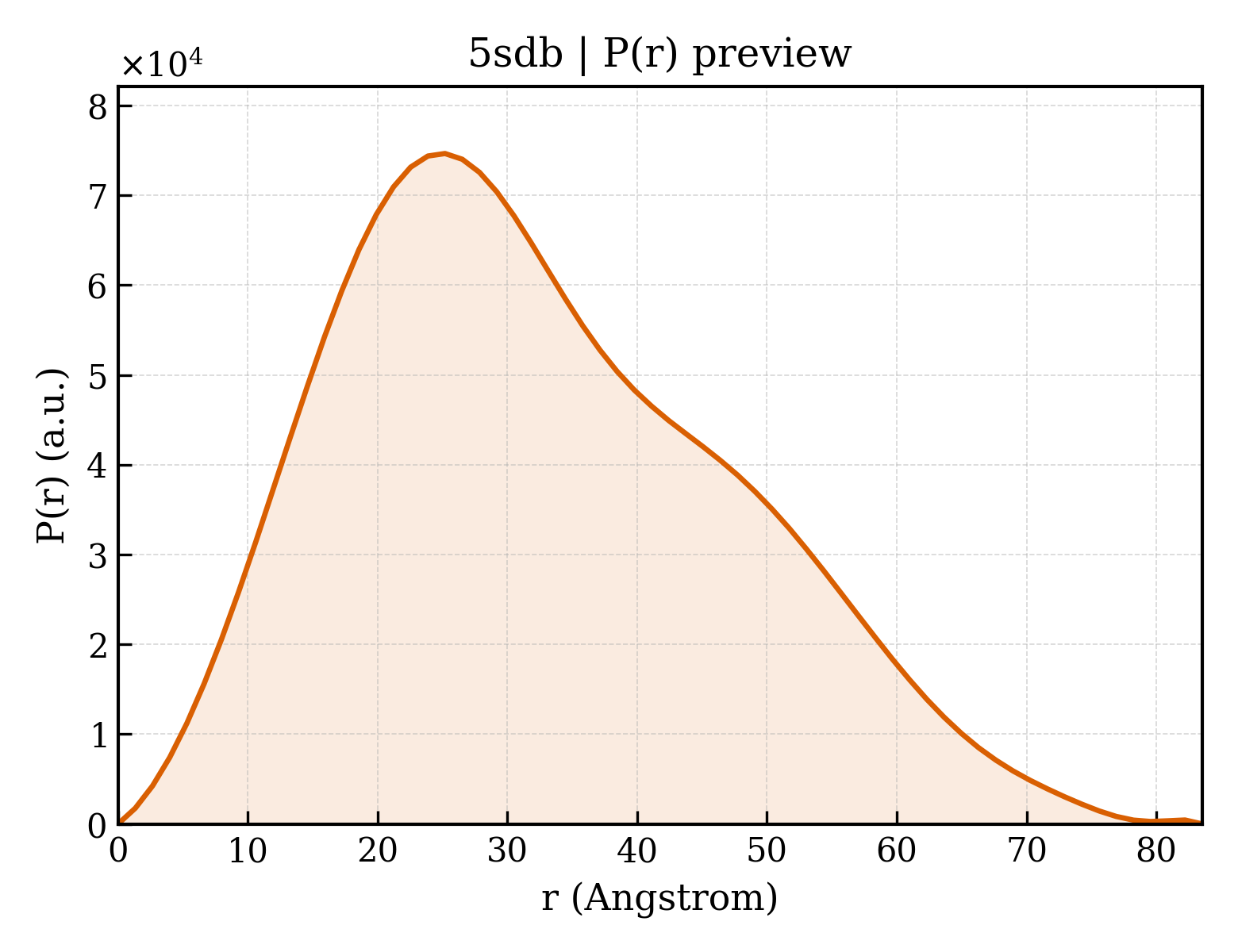 P(r) distribution for 5sdb