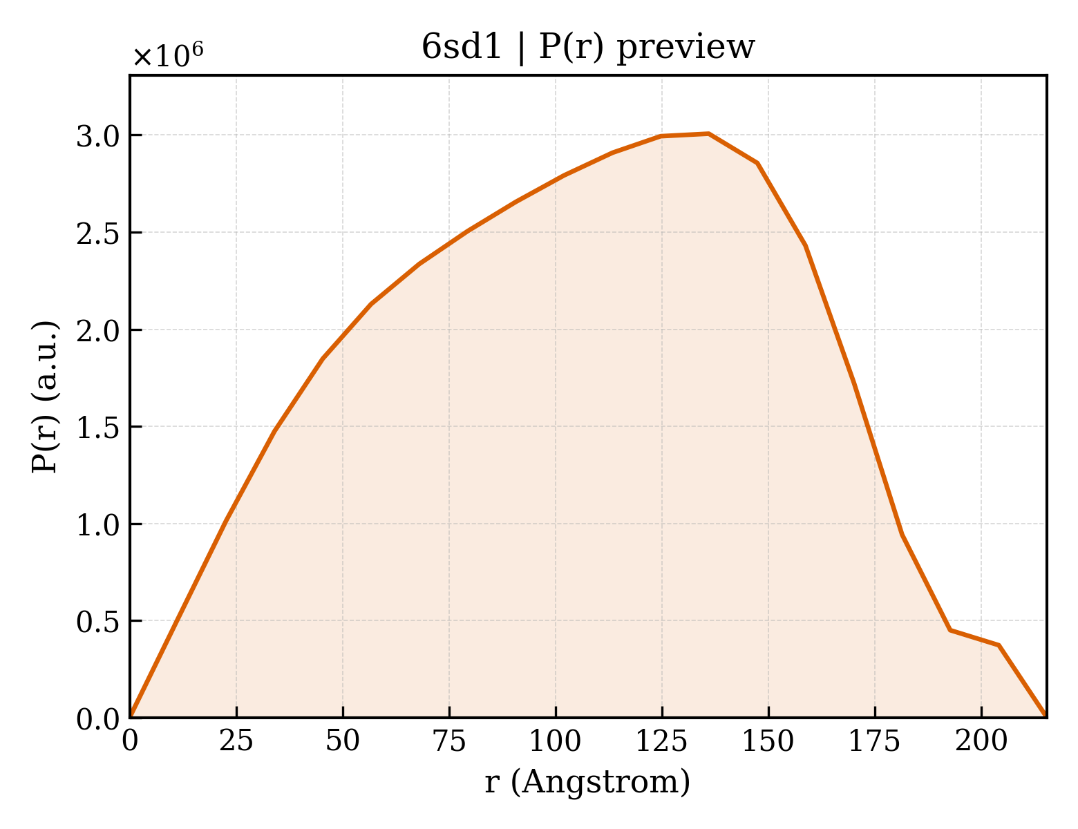P(r) distribution for 6sd1