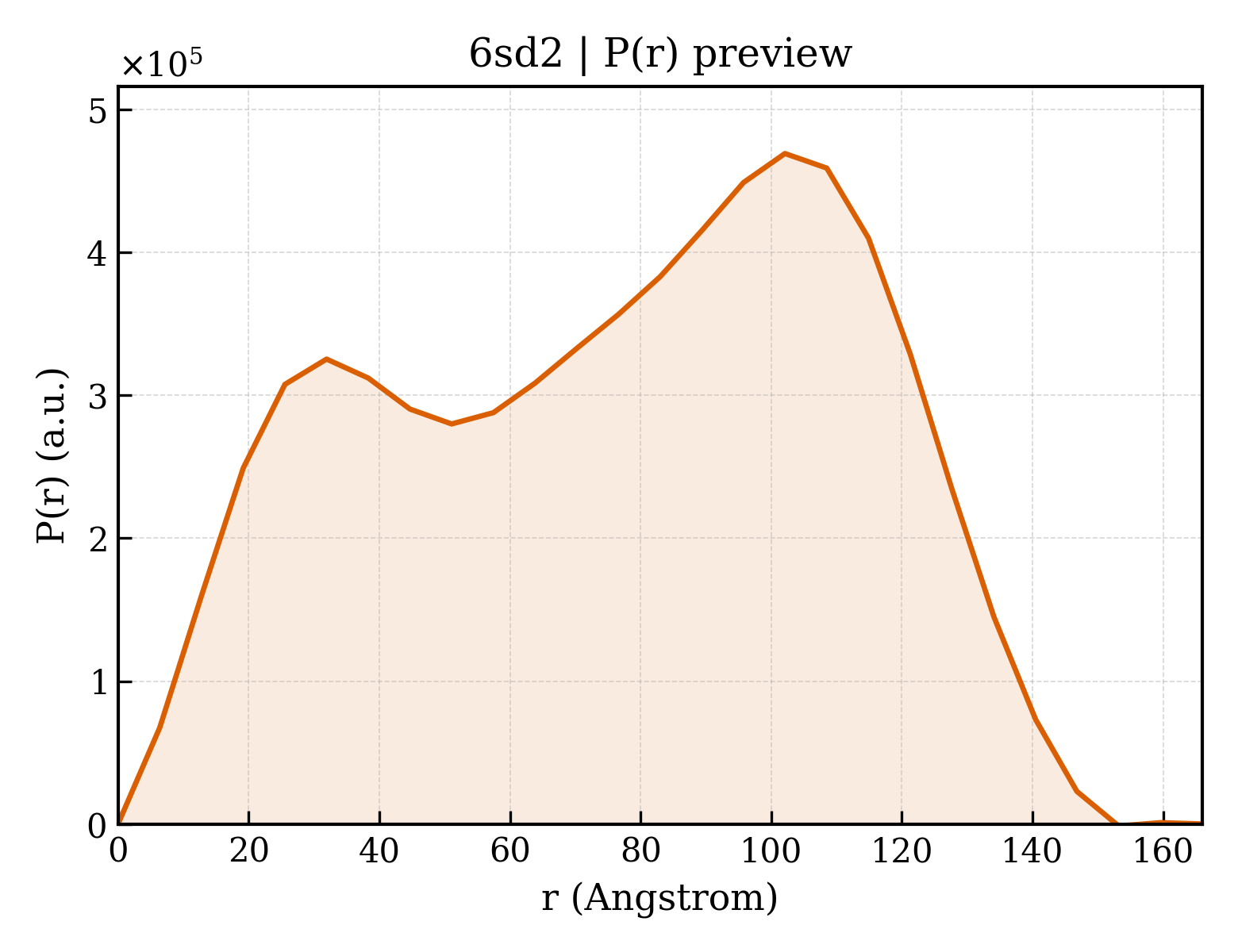 P(r) distribution for 6sd2