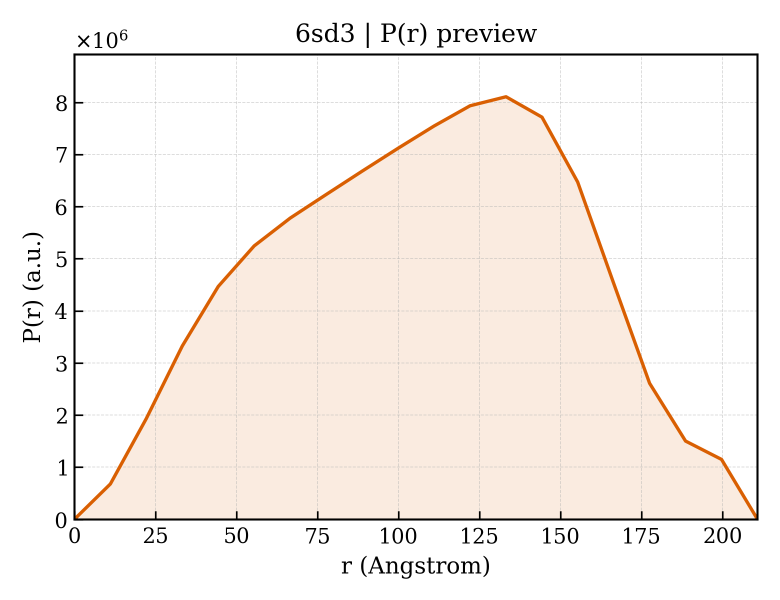 P(r) distribution for 6sd3