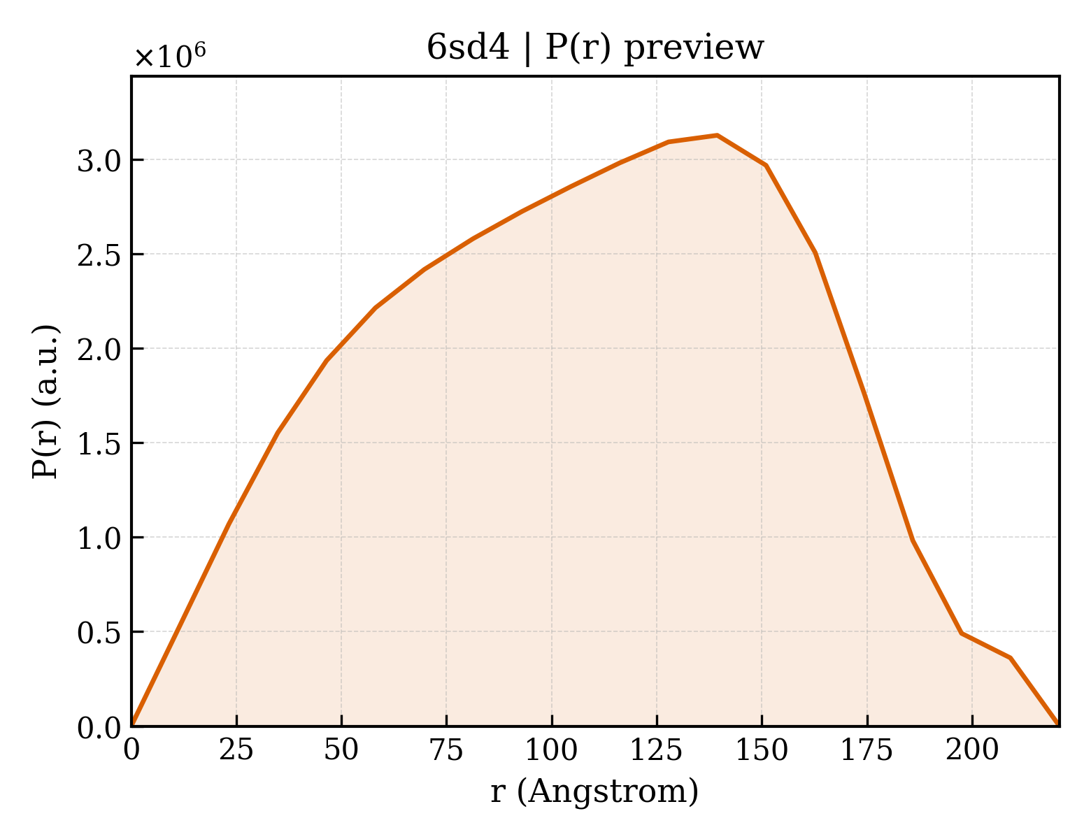 P(r) distribution for 6sd4
