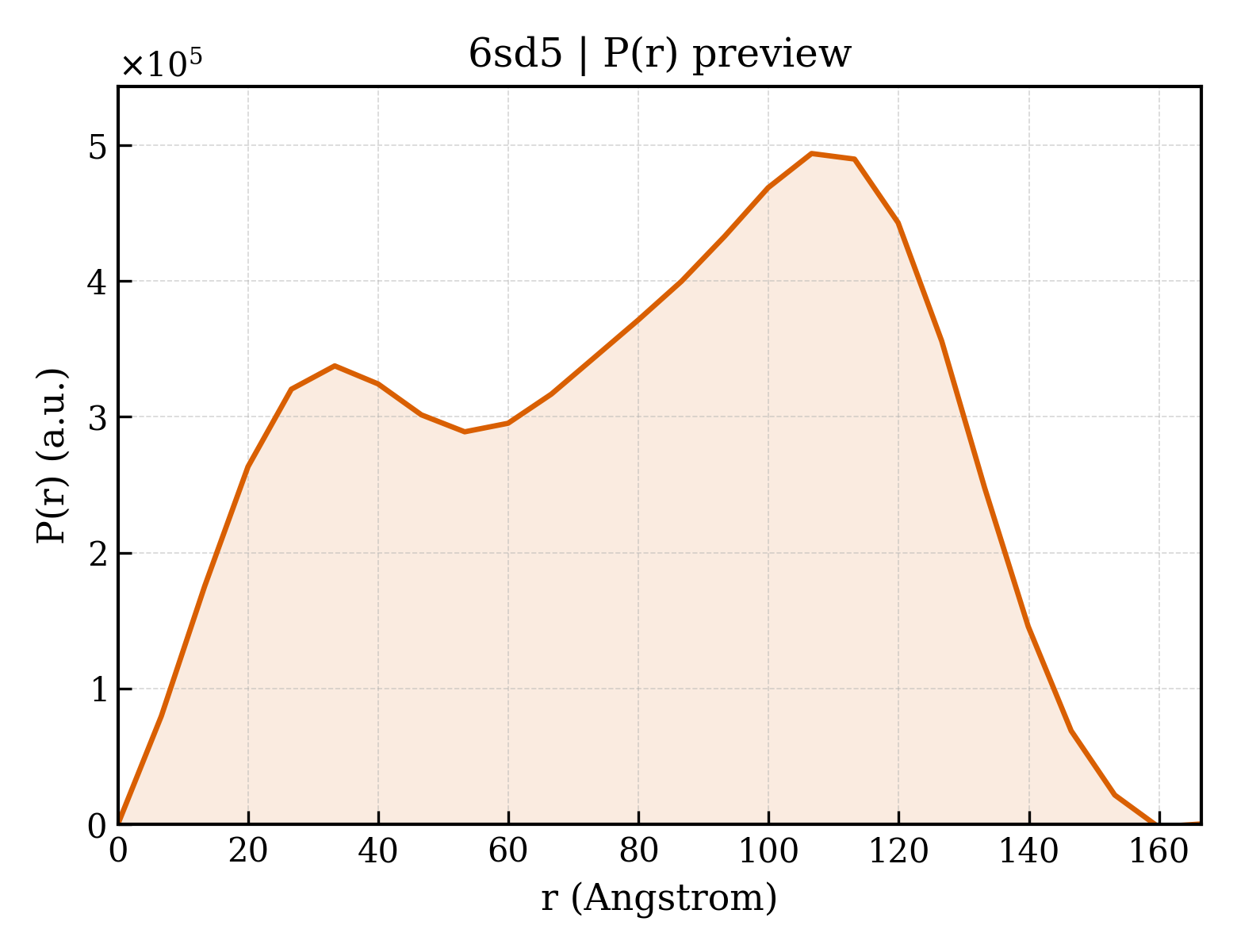 P(r) distribution for 6sd5
