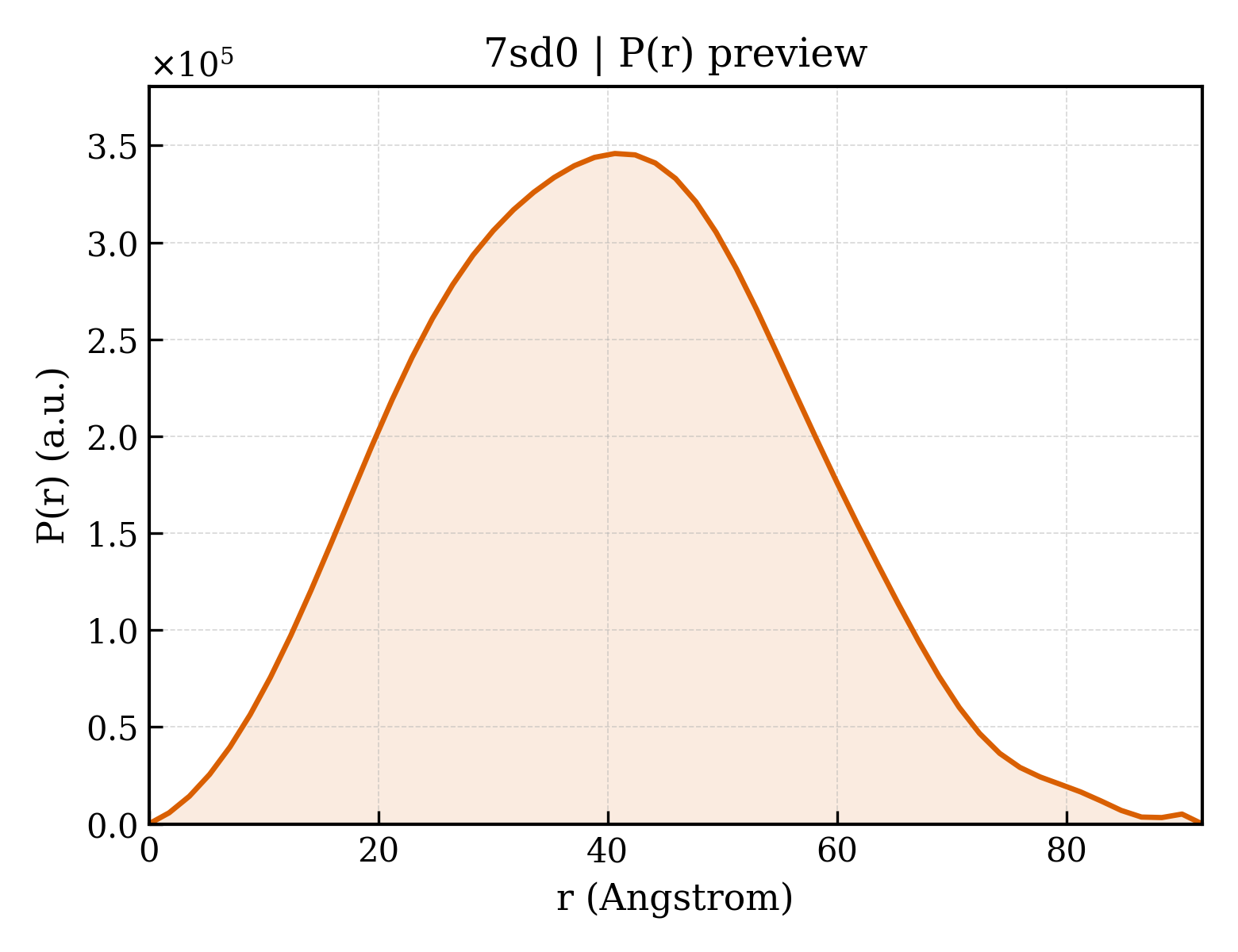 P(r) distribution for 7sd0