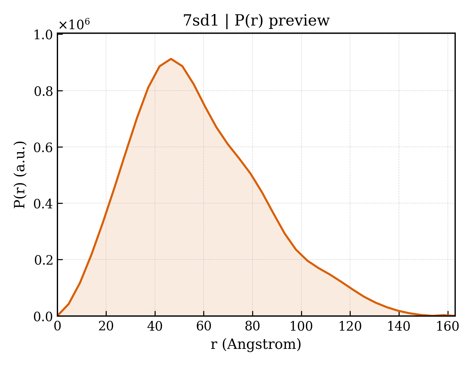 P(r) distribution for 7sd1