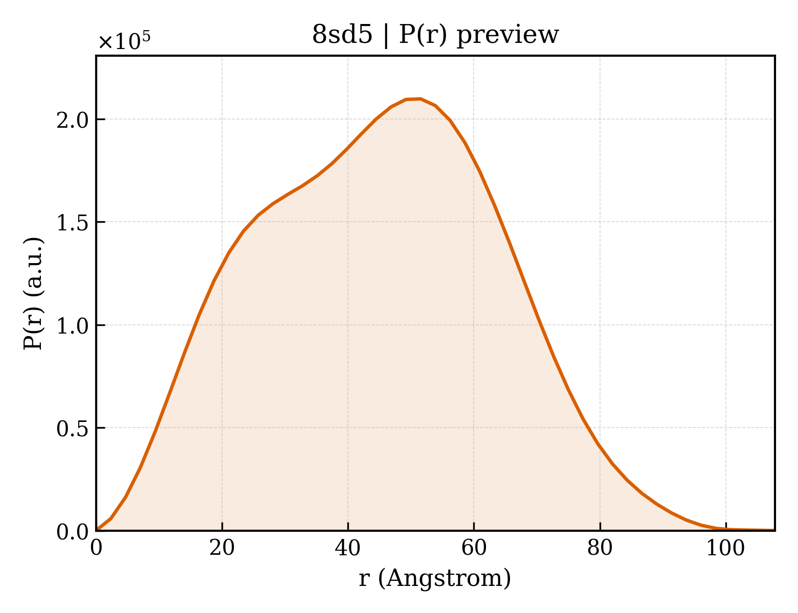 P(r) distribution for 8sd5