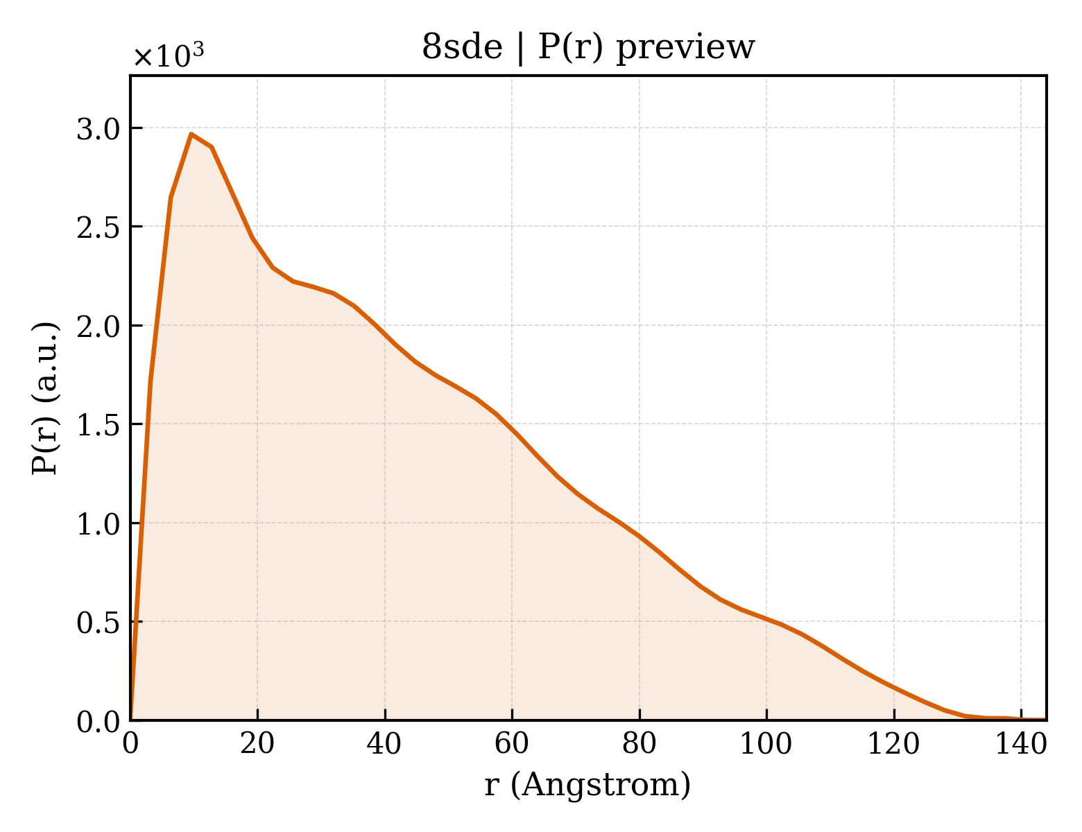 P(r) distribution for 8sde