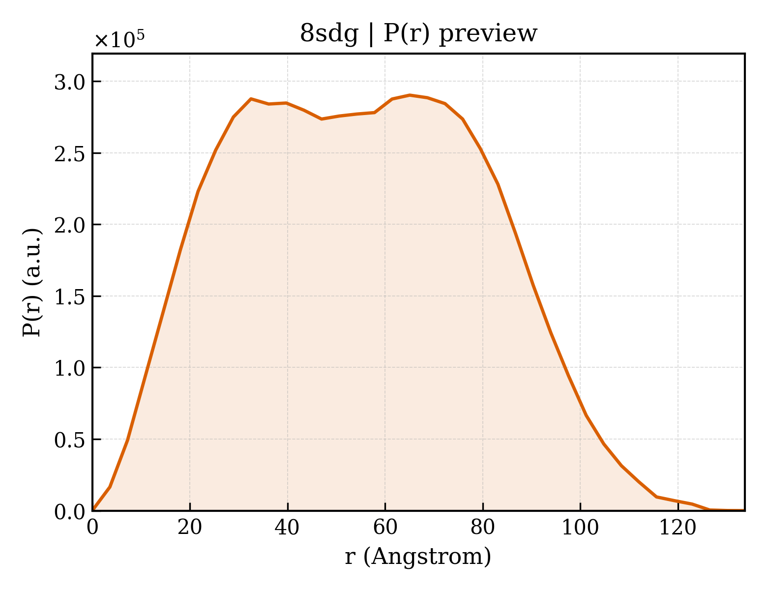 P(r) distribution for 8sdg