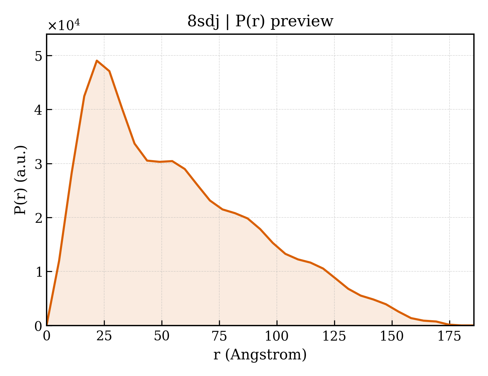P(r) distribution for 8sdj