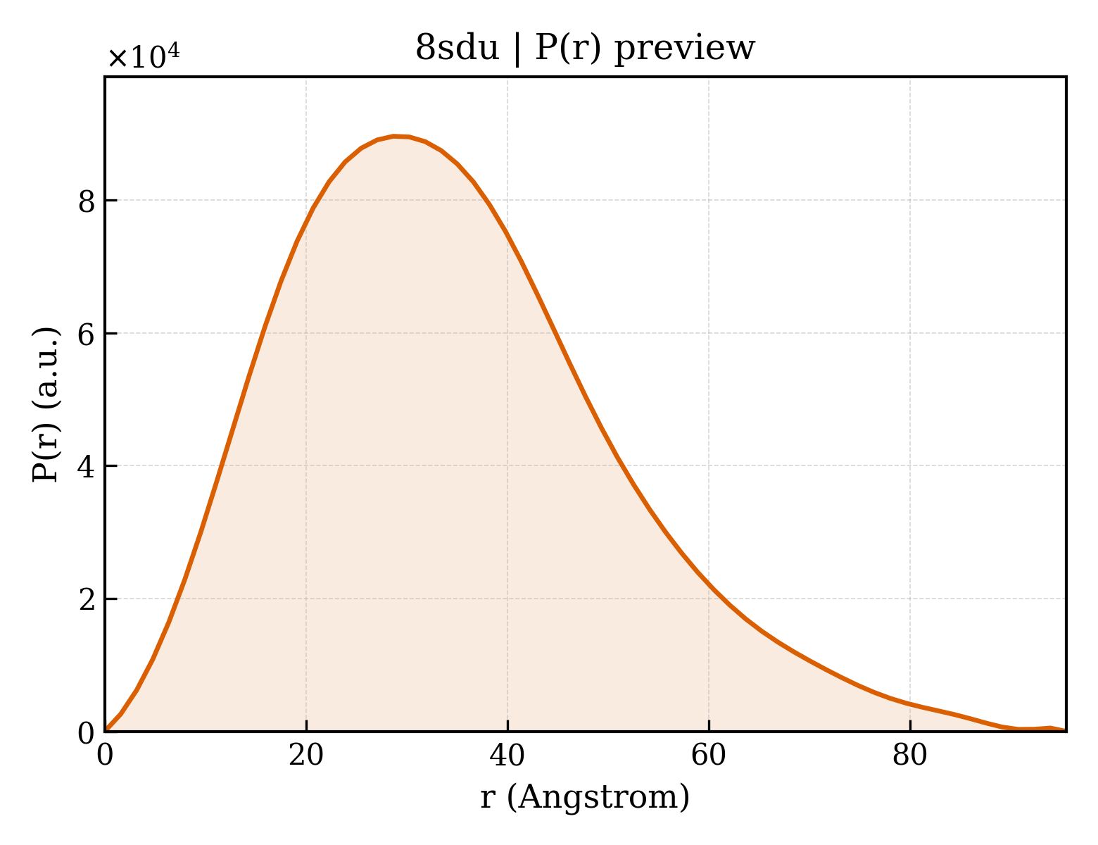 P(r) distribution for 8sdu