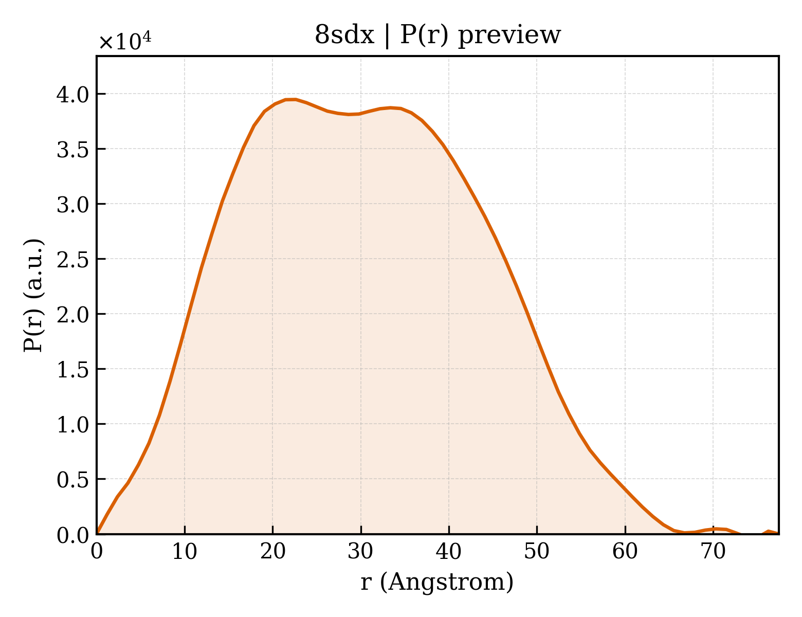 P(r) distribution for 8sdx