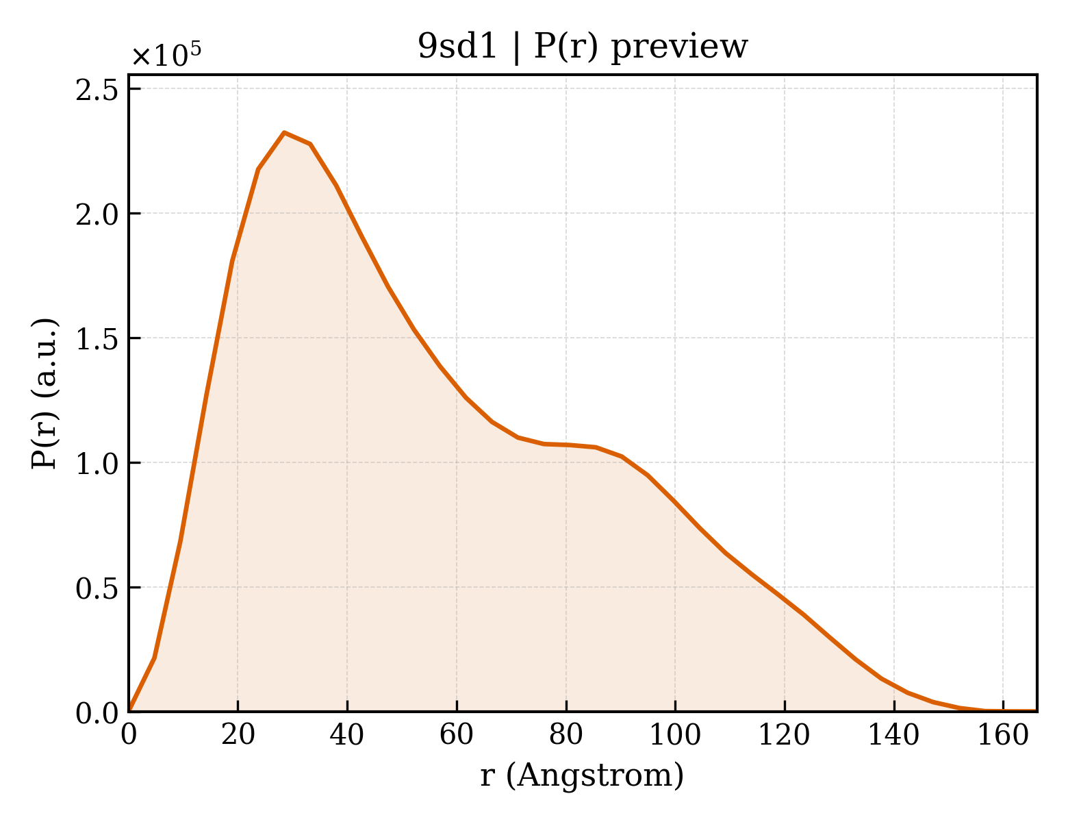 P(r) distribution for 9sd1