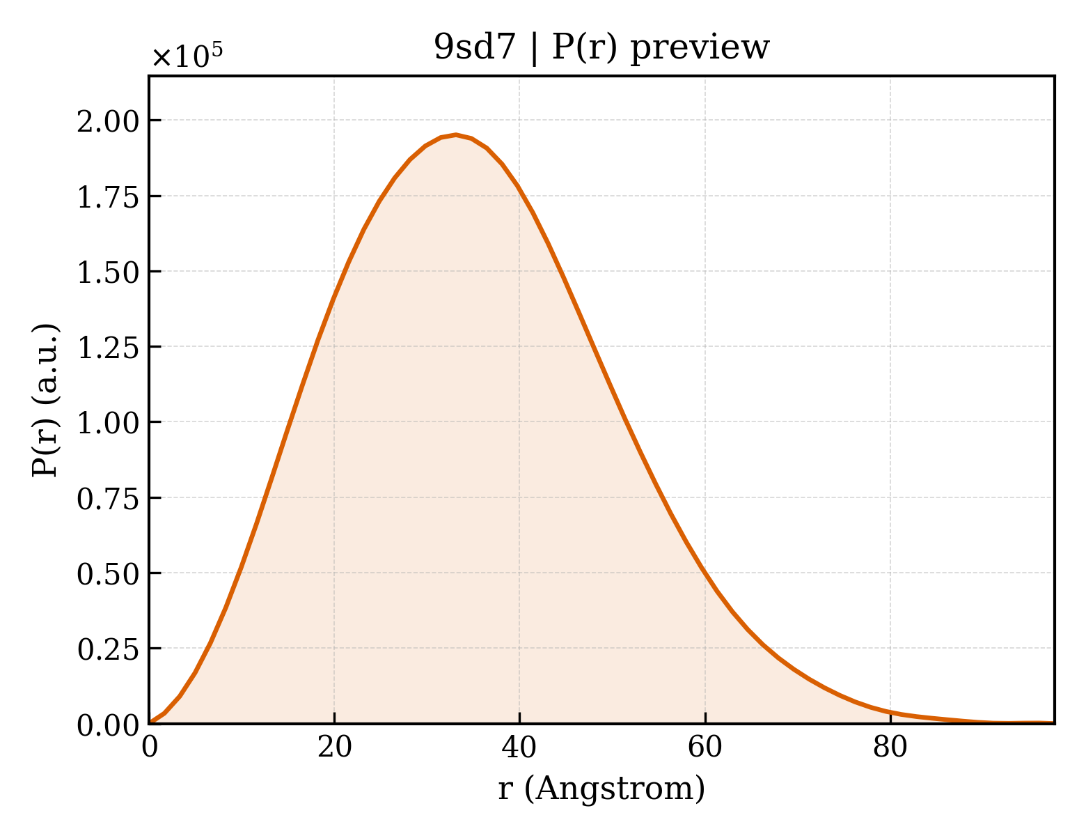 P(r) distribution for 9sd7