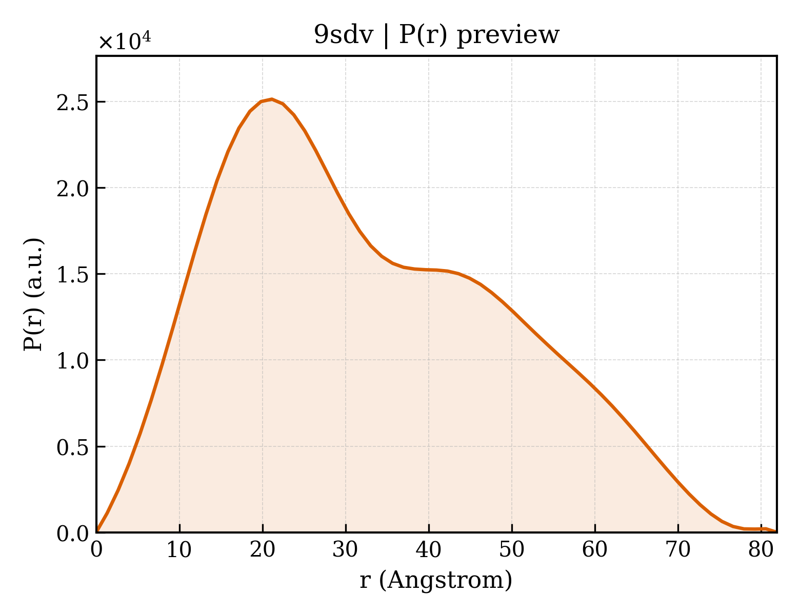 P(r) distribution for 9sdv