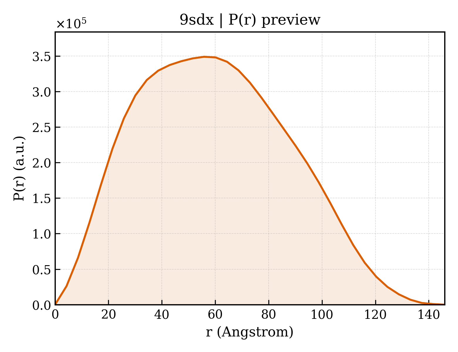 P(r) distribution for 9sdx