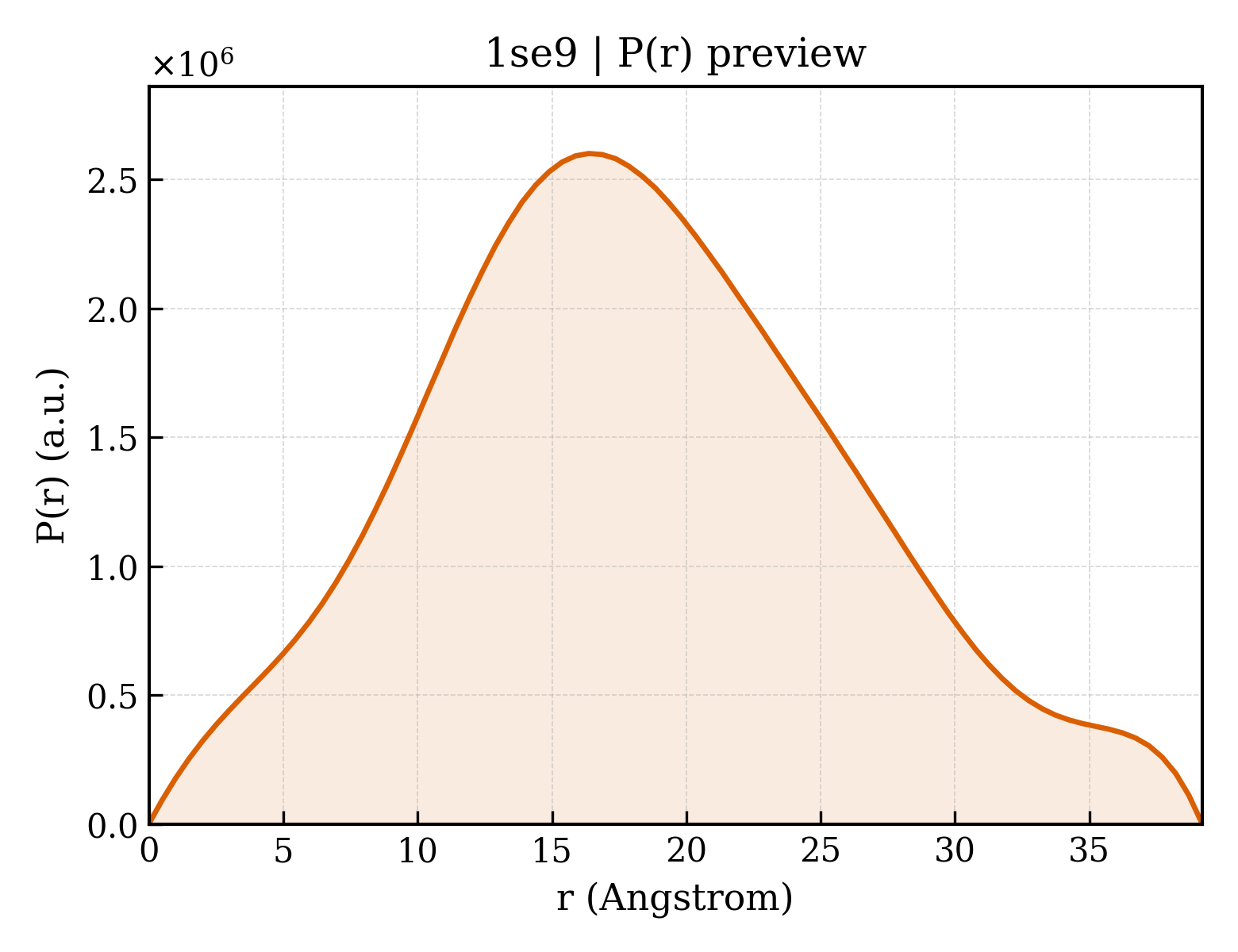 P(r) distribution for 1se9