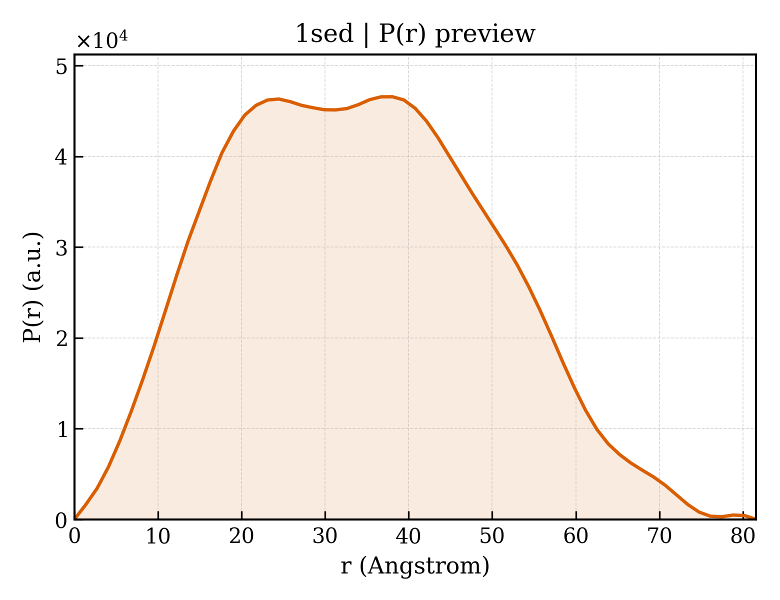 P(r) distribution for 1sed