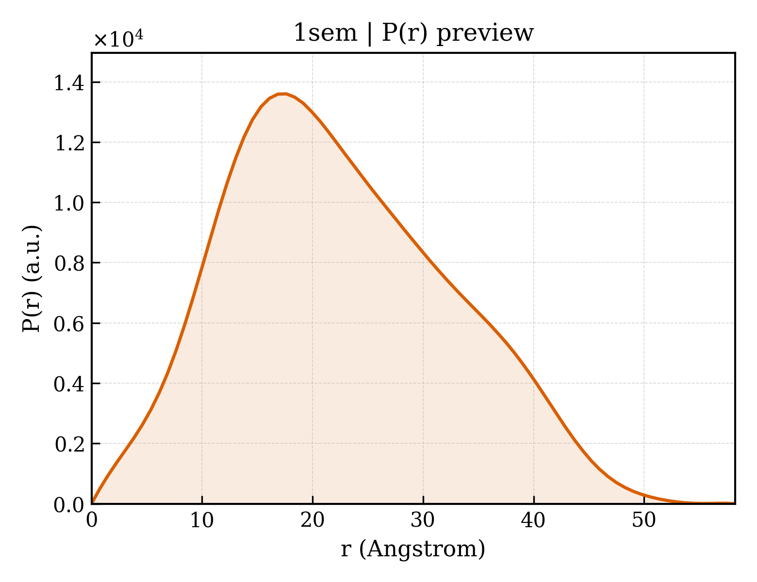 P(r) distribution for 1sem