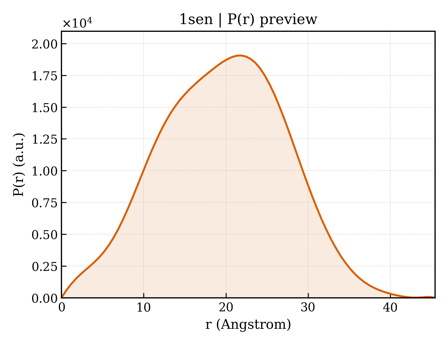 P(r) distribution for 1sen