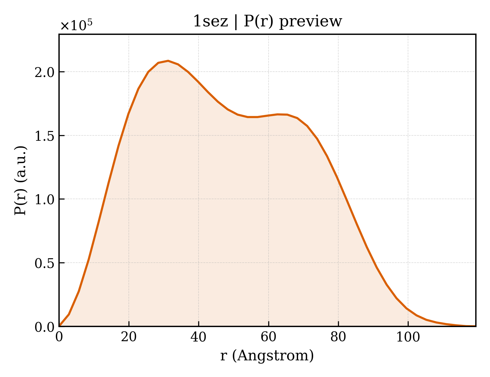 P(r) distribution for 1sez
