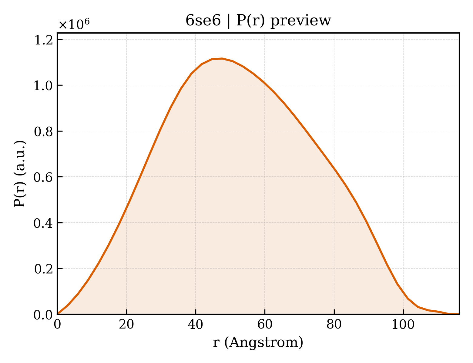 P(r) distribution for 6se6