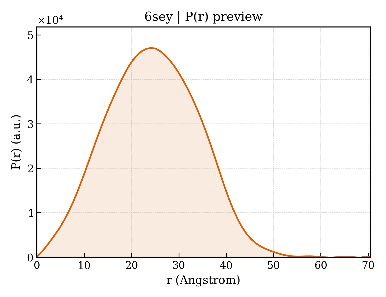 P(r) distribution for 6sey