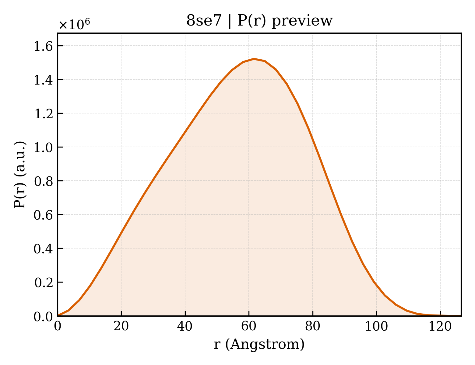 P(r) distribution for 8se7