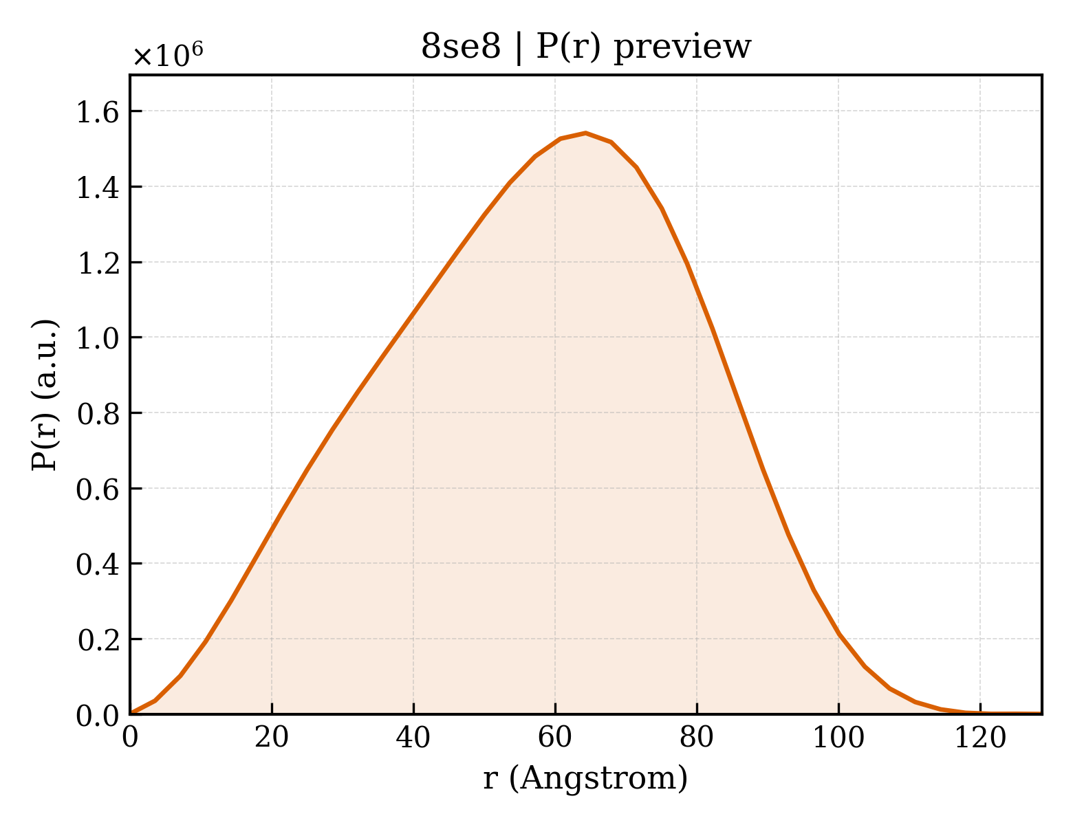 P(r) distribution for 8se8