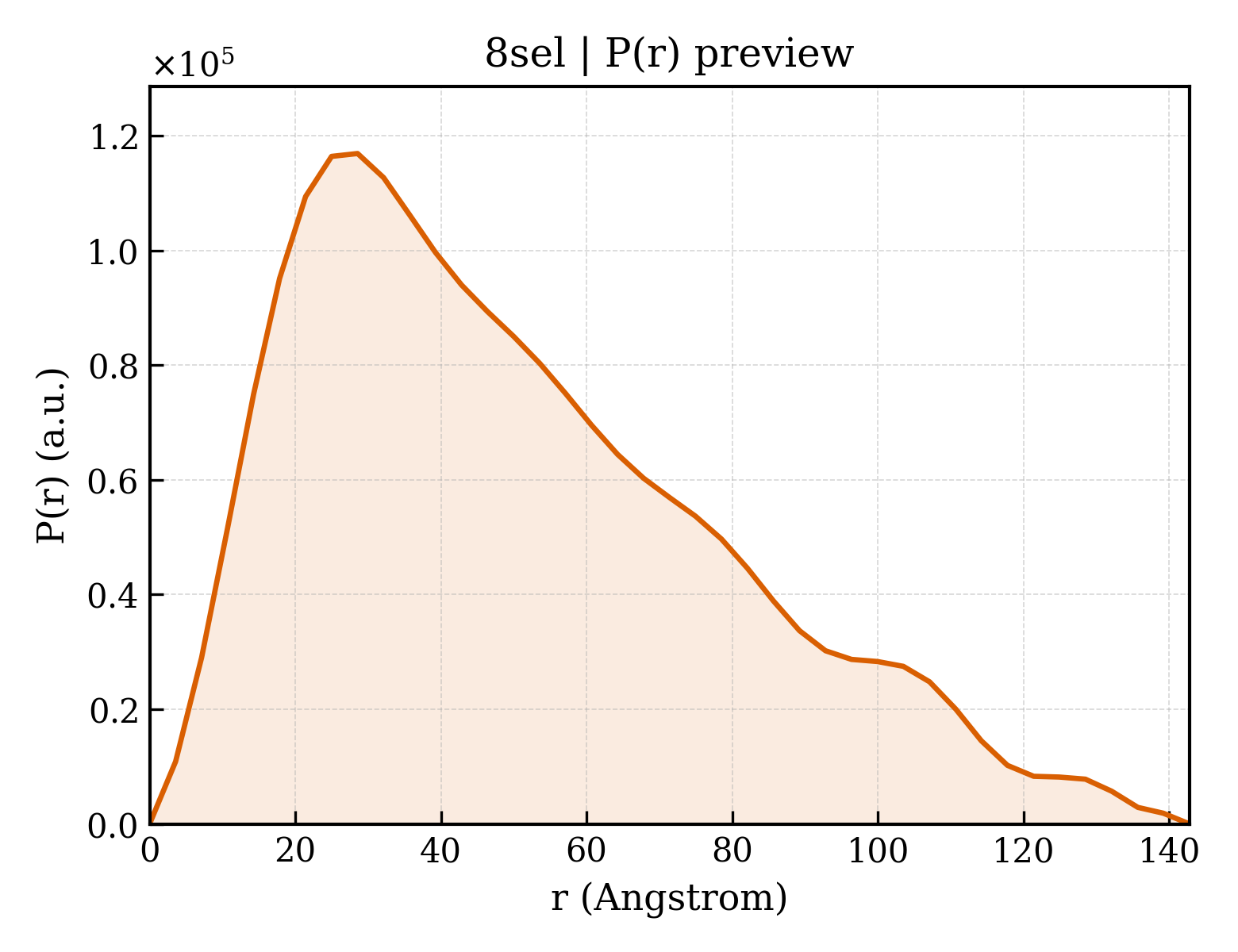 P(r) distribution for 8sel