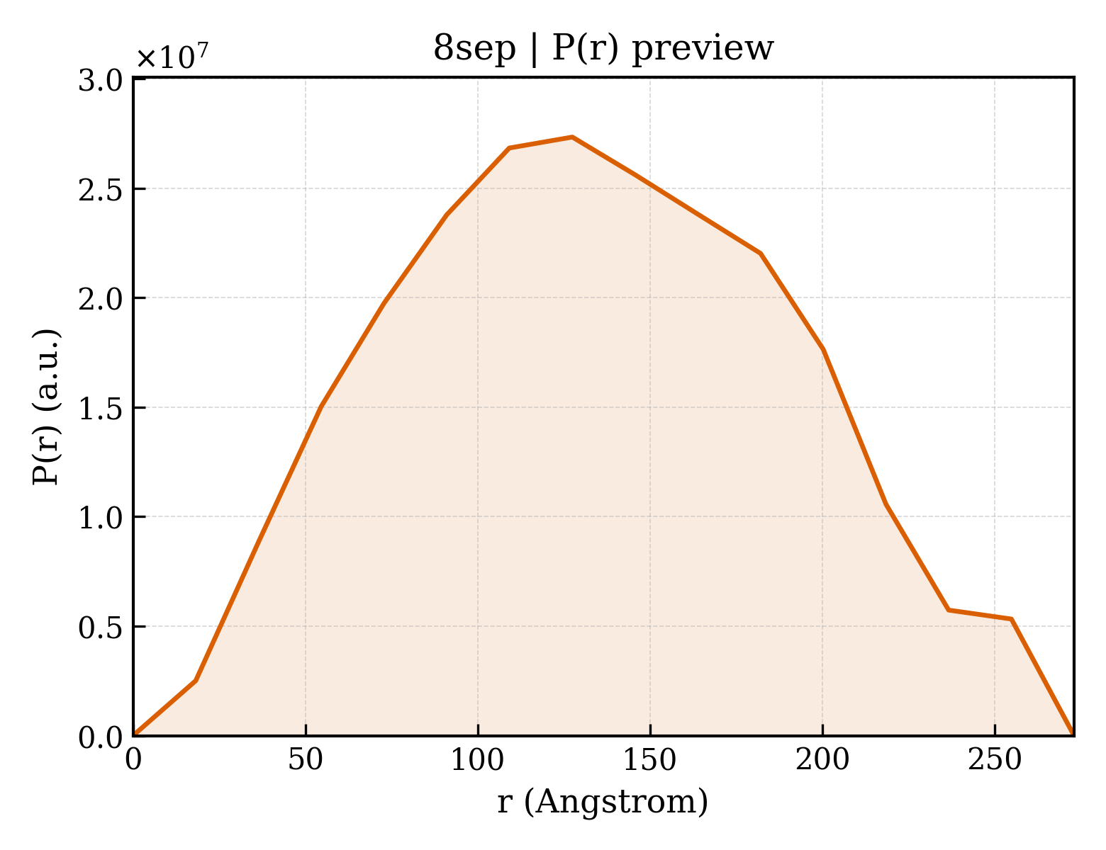 P(r) distribution for 8sep