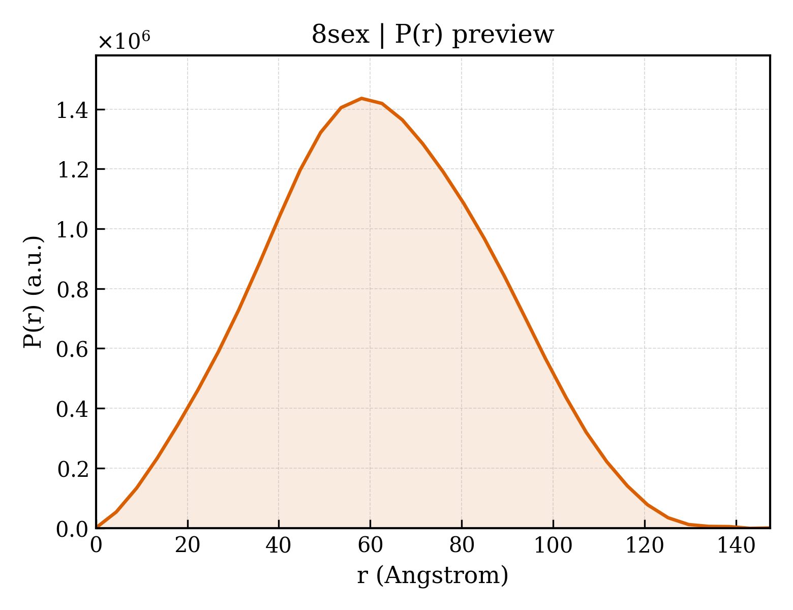 P(r) distribution for 8sex