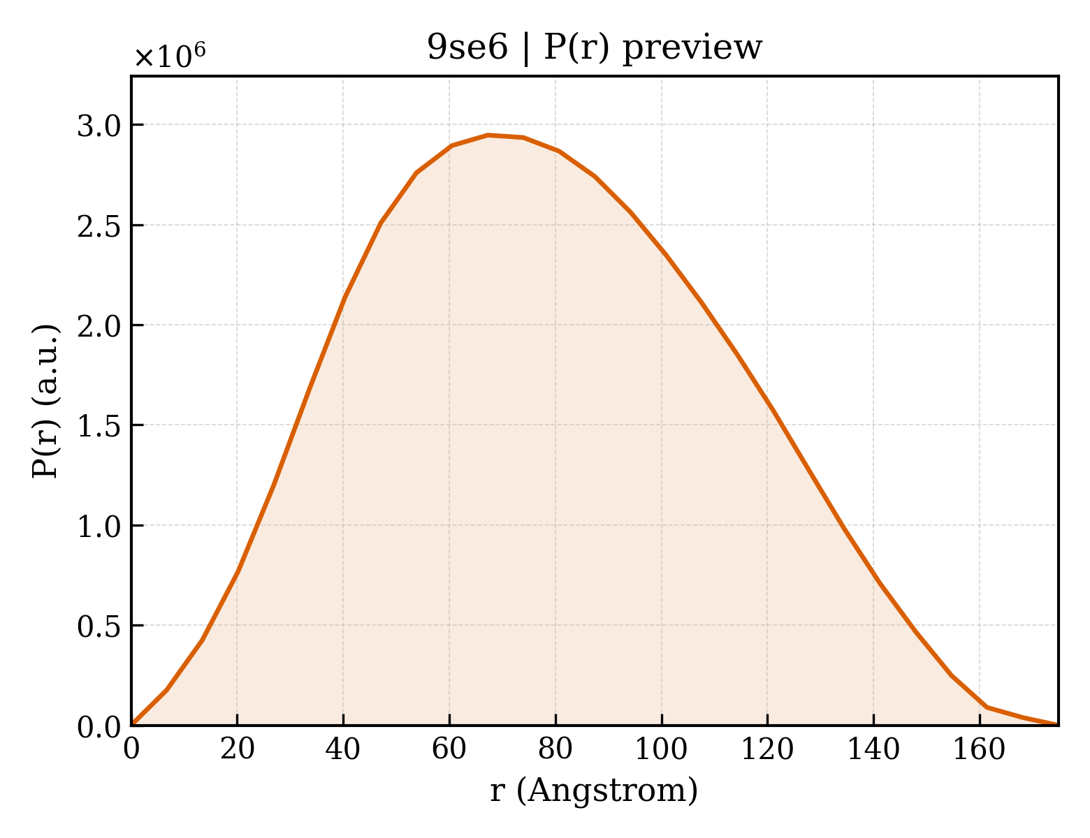 P(r) distribution for 9se6