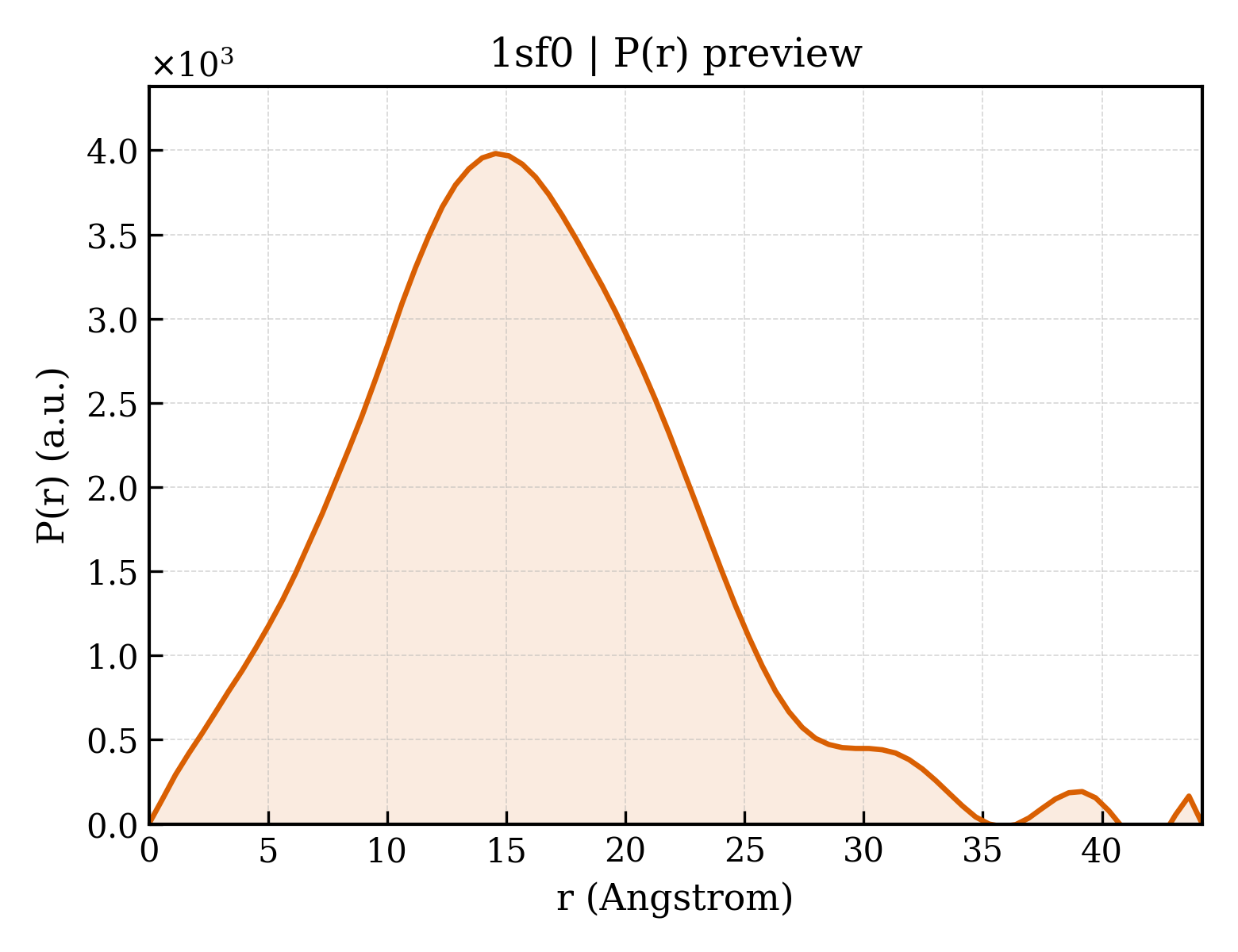 P(r) distribution for 1sf0