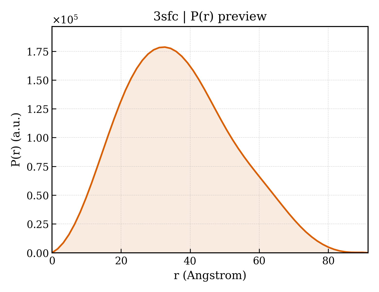 P(r) distribution for 3sfc