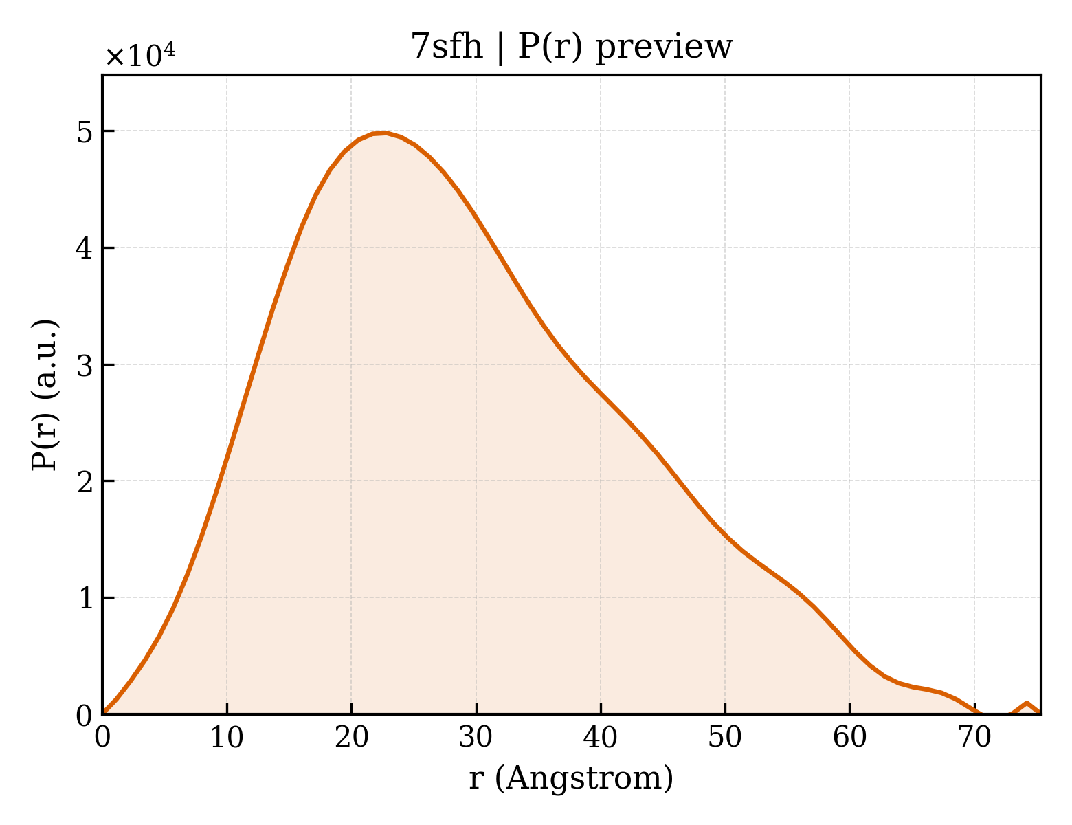 P(r) distribution for 7sfh