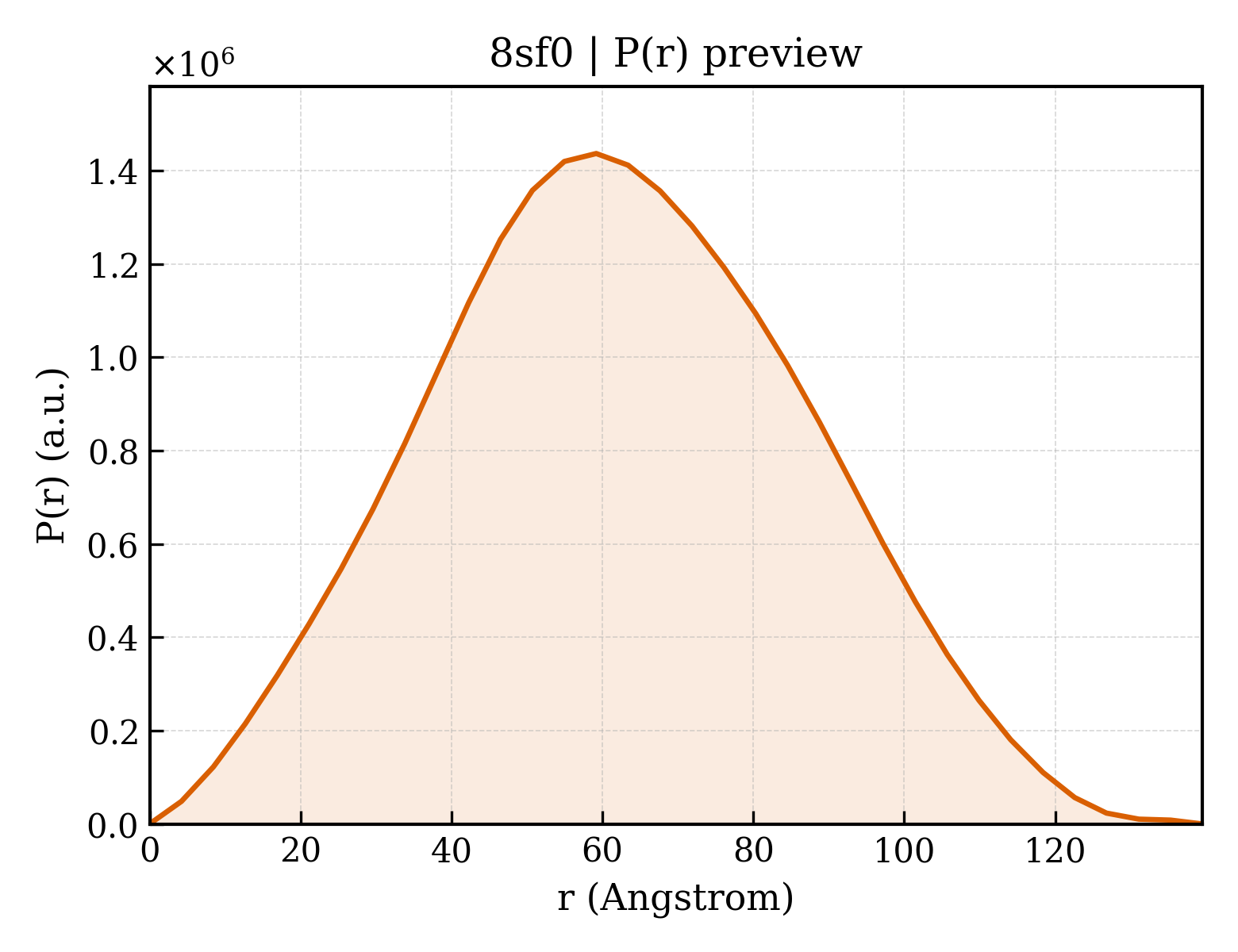 P(r) distribution for 8sf0