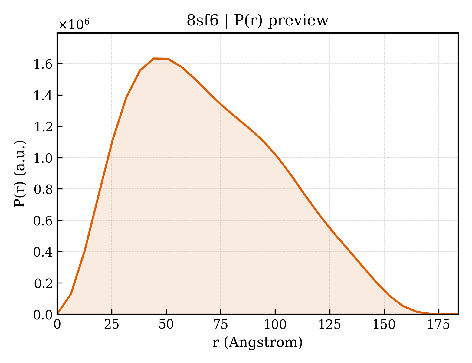 P(r) distribution for 8sf6