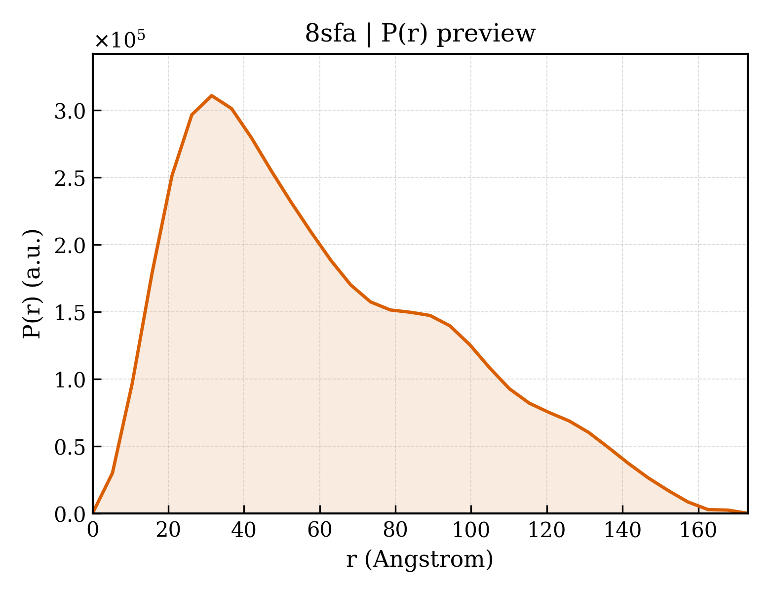 P(r) distribution for 8sfa