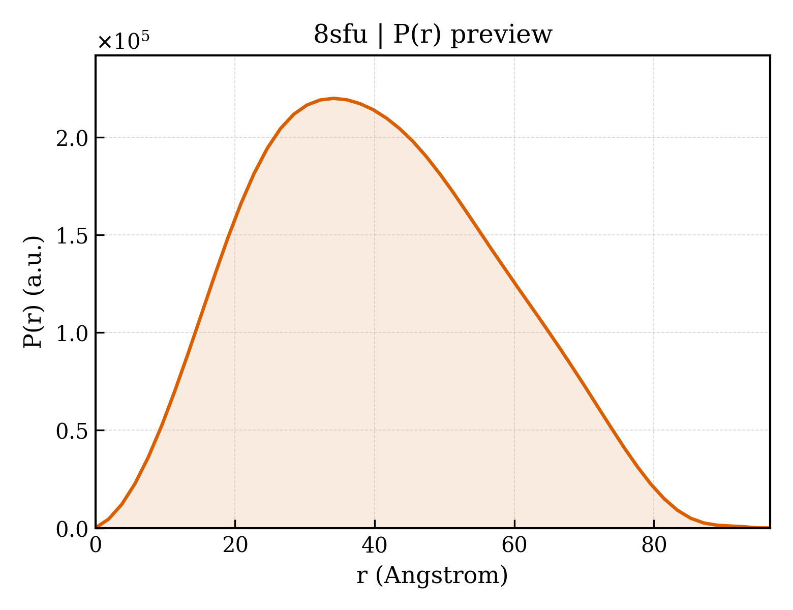 P(r) distribution for 8sfu