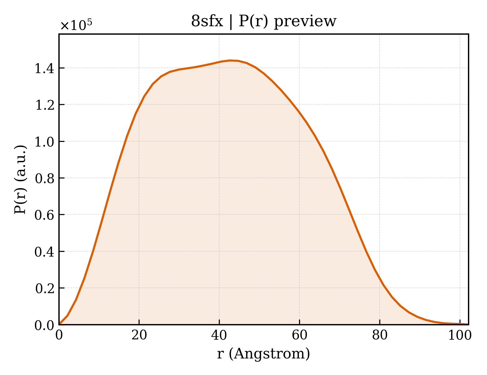 P(r) distribution for 8sfx