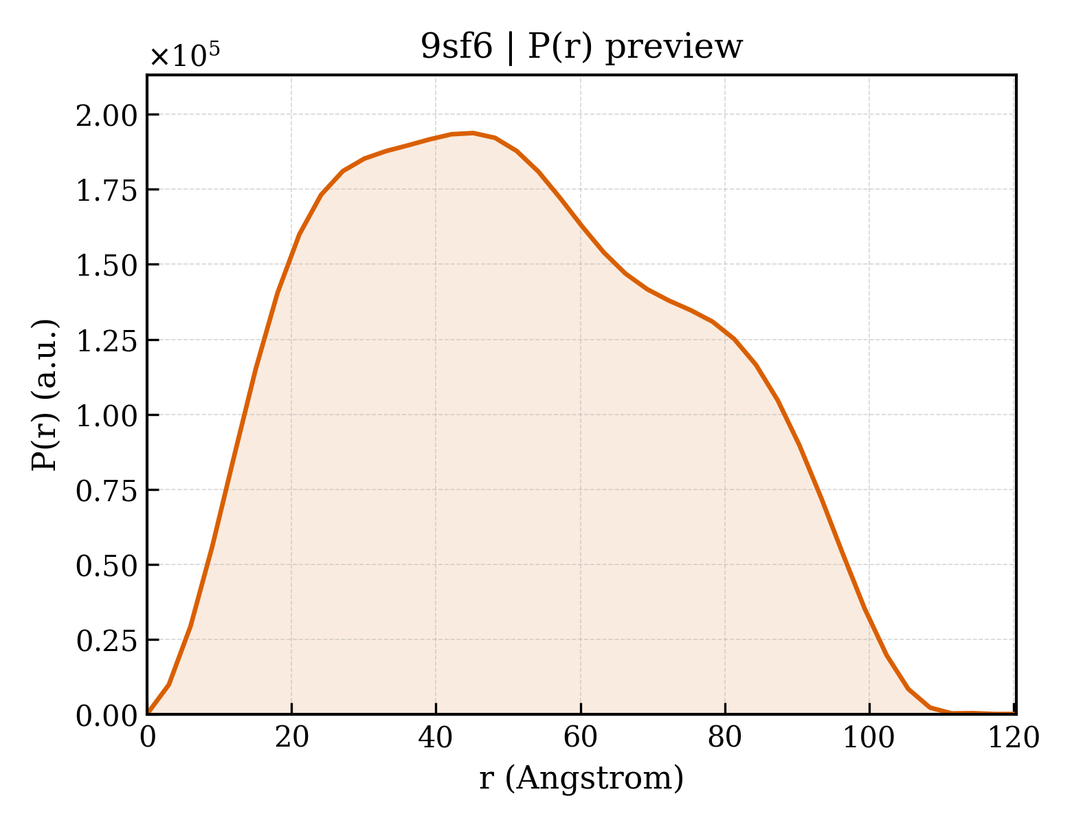 P(r) distribution for 9sf6